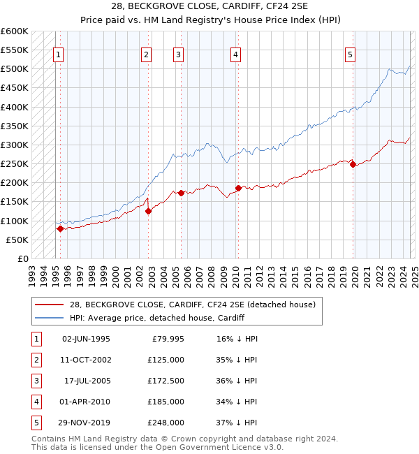 28, BECKGROVE CLOSE, CARDIFF, CF24 2SE: Price paid vs HM Land Registry's House Price Index