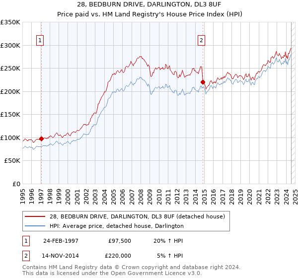 28, BEDBURN DRIVE, DARLINGTON, DL3 8UF: Price paid vs HM Land Registry's House Price Index