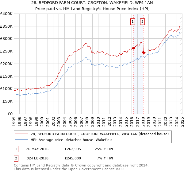 28, BEDFORD FARM COURT, CROFTON, WAKEFIELD, WF4 1AN: Price paid vs HM Land Registry's House Price Index