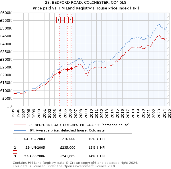 28, BEDFORD ROAD, COLCHESTER, CO4 5LS: Price paid vs HM Land Registry's House Price Index