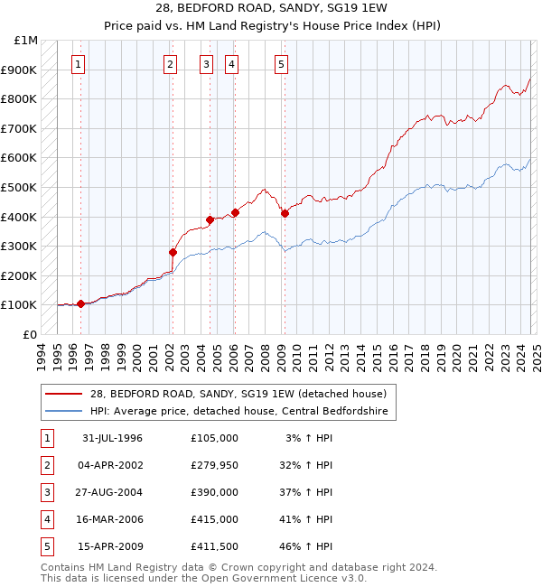 28, BEDFORD ROAD, SANDY, SG19 1EW: Price paid vs HM Land Registry's House Price Index