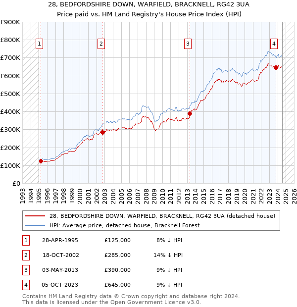 28, BEDFORDSHIRE DOWN, WARFIELD, BRACKNELL, RG42 3UA: Price paid vs HM Land Registry's House Price Index