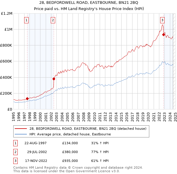 28, BEDFORDWELL ROAD, EASTBOURNE, BN21 2BQ: Price paid vs HM Land Registry's House Price Index