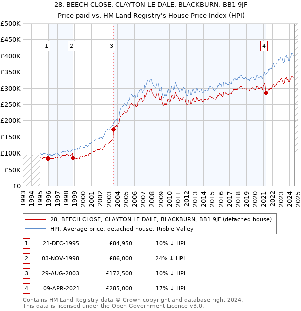 28, BEECH CLOSE, CLAYTON LE DALE, BLACKBURN, BB1 9JF: Price paid vs HM Land Registry's House Price Index