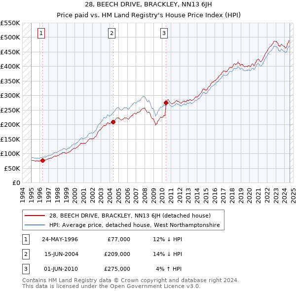 28, BEECH DRIVE, BRACKLEY, NN13 6JH: Price paid vs HM Land Registry's House Price Index