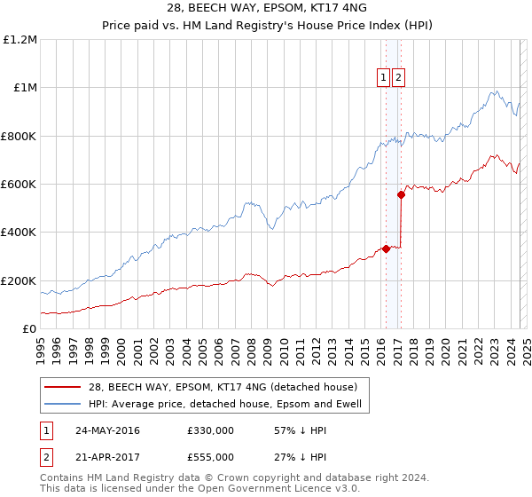 28, BEECH WAY, EPSOM, KT17 4NG: Price paid vs HM Land Registry's House Price Index