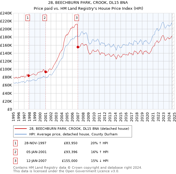 28, BEECHBURN PARK, CROOK, DL15 8NA: Price paid vs HM Land Registry's House Price Index