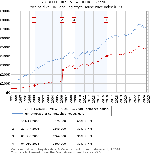 28, BEECHCREST VIEW, HOOK, RG27 9RF: Price paid vs HM Land Registry's House Price Index