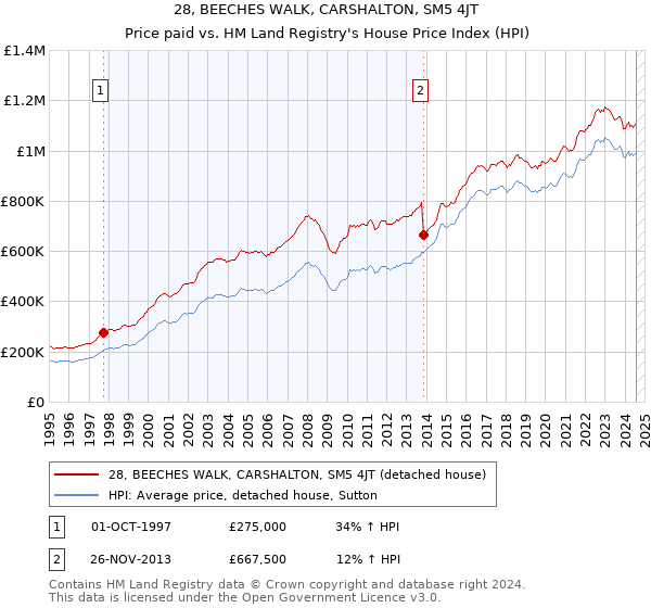 28, BEECHES WALK, CARSHALTON, SM5 4JT: Price paid vs HM Land Registry's House Price Index