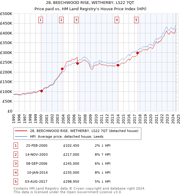 28, BEECHWOOD RISE, WETHERBY, LS22 7QT: Price paid vs HM Land Registry's House Price Index