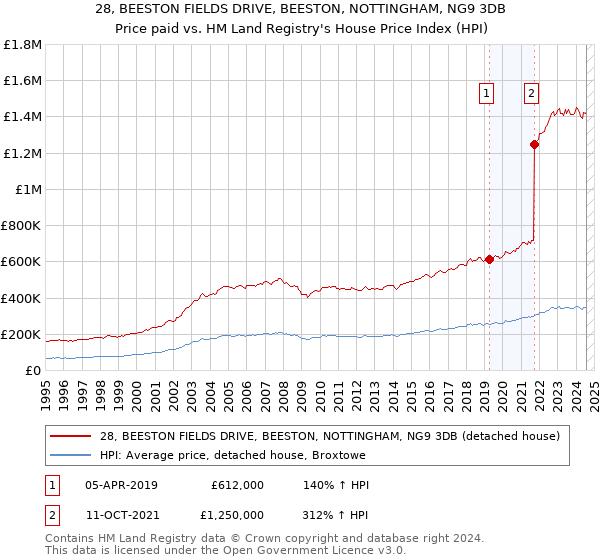 28, BEESTON FIELDS DRIVE, BEESTON, NOTTINGHAM, NG9 3DB: Price paid vs HM Land Registry's House Price Index