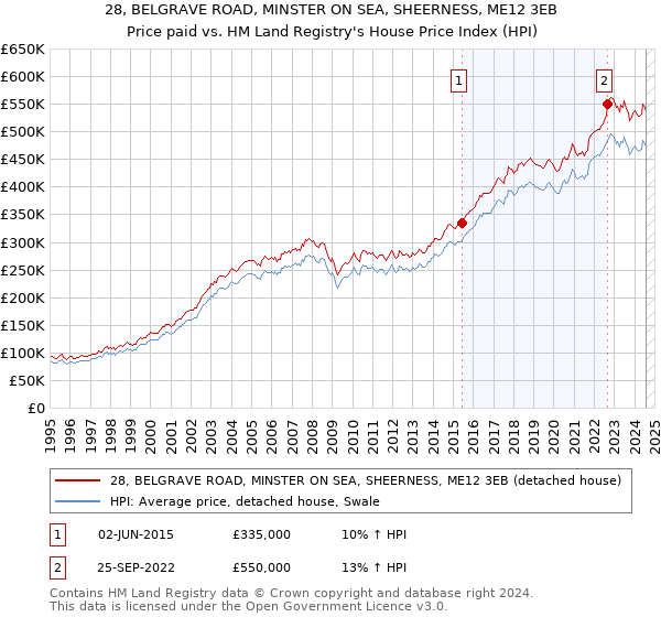 28, BELGRAVE ROAD, MINSTER ON SEA, SHEERNESS, ME12 3EB: Price paid vs HM Land Registry's House Price Index