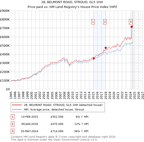 28, BELMONT ROAD, STROUD, GL5 1HH: Price paid vs HM Land Registry's House Price Index