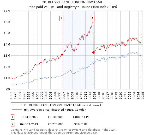 28, BELSIZE LANE, LONDON, NW3 5AB: Price paid vs HM Land Registry's House Price Index