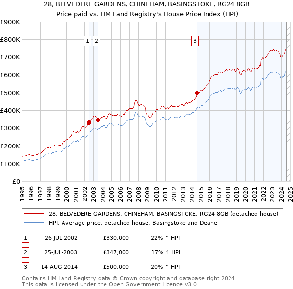 28, BELVEDERE GARDENS, CHINEHAM, BASINGSTOKE, RG24 8GB: Price paid vs HM Land Registry's House Price Index