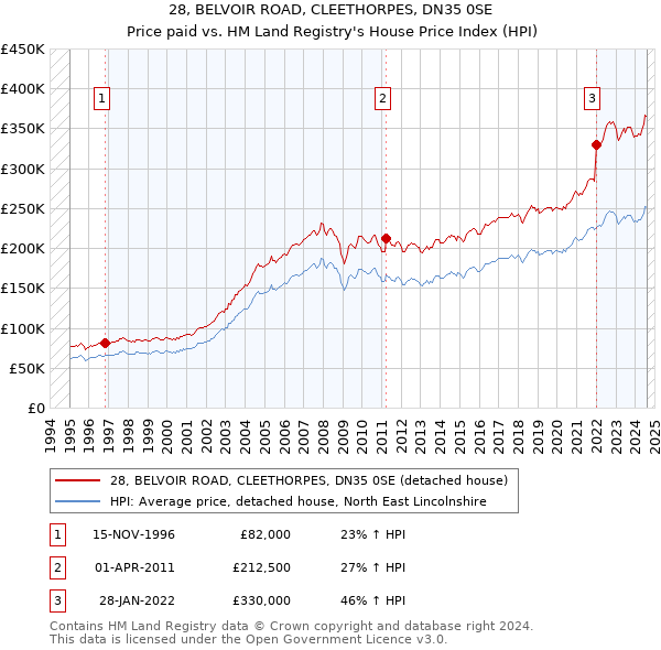 28, BELVOIR ROAD, CLEETHORPES, DN35 0SE: Price paid vs HM Land Registry's House Price Index