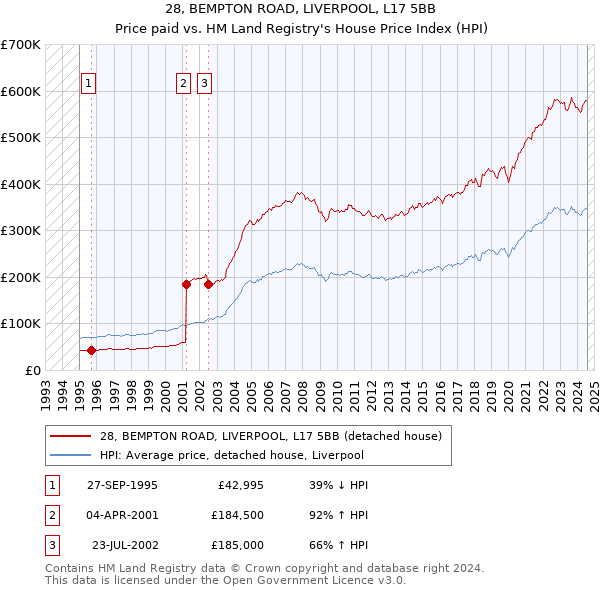 28, BEMPTON ROAD, LIVERPOOL, L17 5BB: Price paid vs HM Land Registry's House Price Index