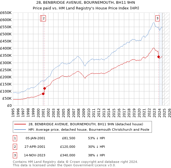 28, BENBRIDGE AVENUE, BOURNEMOUTH, BH11 9HN: Price paid vs HM Land Registry's House Price Index