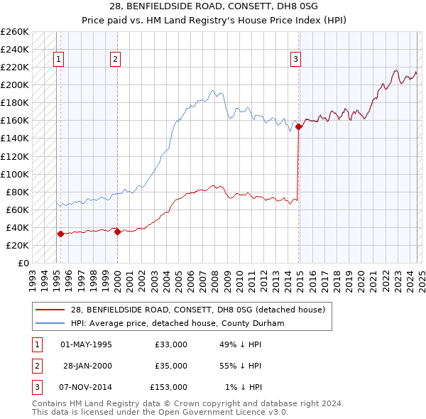 28, BENFIELDSIDE ROAD, CONSETT, DH8 0SG: Price paid vs HM Land Registry's House Price Index