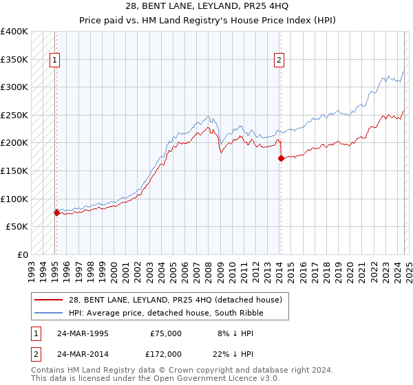 28, BENT LANE, LEYLAND, PR25 4HQ: Price paid vs HM Land Registry's House Price Index