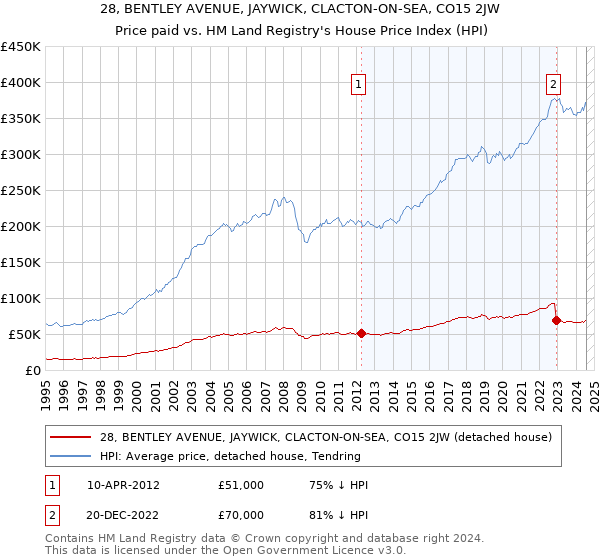 28, BENTLEY AVENUE, JAYWICK, CLACTON-ON-SEA, CO15 2JW: Price paid vs HM Land Registry's House Price Index