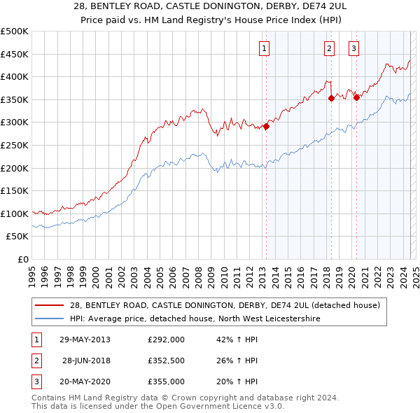 28, BENTLEY ROAD, CASTLE DONINGTON, DERBY, DE74 2UL: Price paid vs HM Land Registry's House Price Index