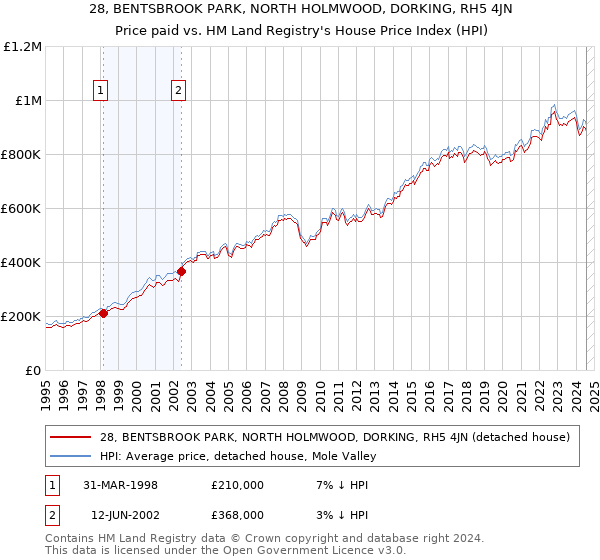 28, BENTSBROOK PARK, NORTH HOLMWOOD, DORKING, RH5 4JN: Price paid vs HM Land Registry's House Price Index