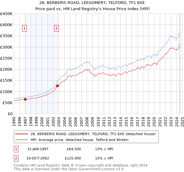 28, BERBERIS ROAD, LEEGOMERY, TELFORD, TF1 6XE: Price paid vs HM Land Registry's House Price Index