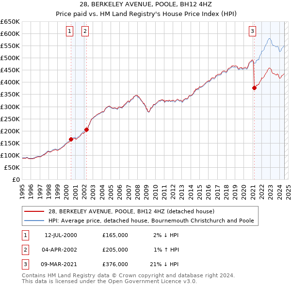 28, BERKELEY AVENUE, POOLE, BH12 4HZ: Price paid vs HM Land Registry's House Price Index