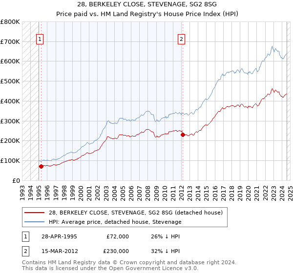 28, BERKELEY CLOSE, STEVENAGE, SG2 8SG: Price paid vs HM Land Registry's House Price Index