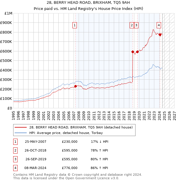 28, BERRY HEAD ROAD, BRIXHAM, TQ5 9AH: Price paid vs HM Land Registry's House Price Index