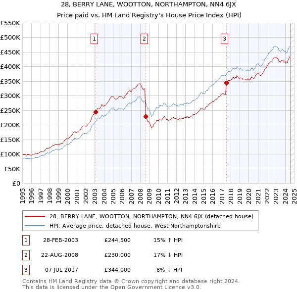 28, BERRY LANE, WOOTTON, NORTHAMPTON, NN4 6JX: Price paid vs HM Land Registry's House Price Index