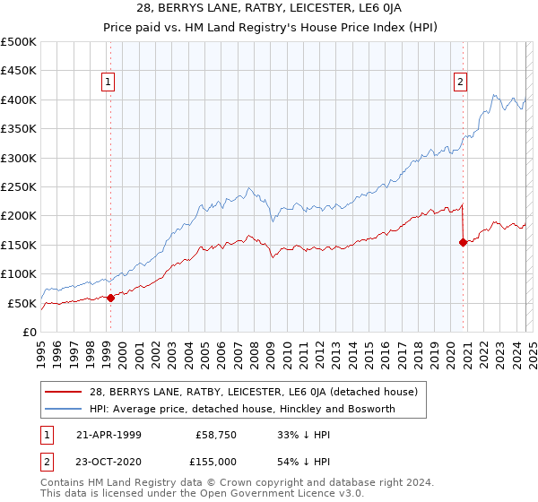 28, BERRYS LANE, RATBY, LEICESTER, LE6 0JA: Price paid vs HM Land Registry's House Price Index