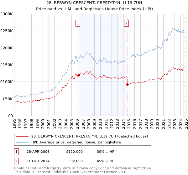 28, BERWYN CRESCENT, PRESTATYN, LL19 7UH: Price paid vs HM Land Registry's House Price Index