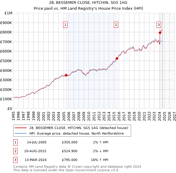 28, BESSEMER CLOSE, HITCHIN, SG5 1AG: Price paid vs HM Land Registry's House Price Index