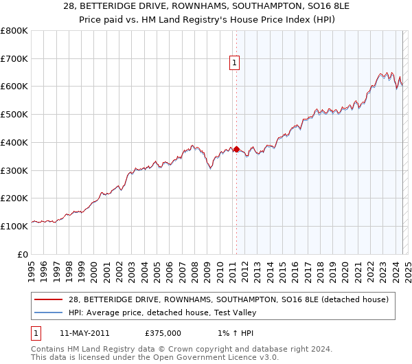 28, BETTERIDGE DRIVE, ROWNHAMS, SOUTHAMPTON, SO16 8LE: Price paid vs HM Land Registry's House Price Index