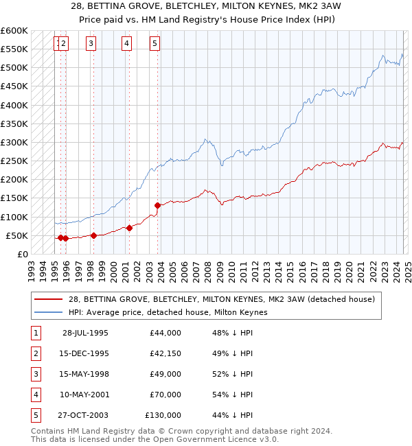 28, BETTINA GROVE, BLETCHLEY, MILTON KEYNES, MK2 3AW: Price paid vs HM Land Registry's House Price Index