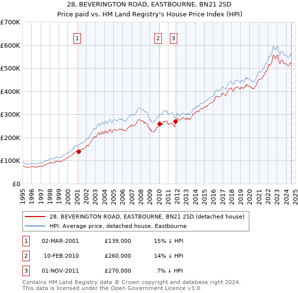 28, BEVERINGTON ROAD, EASTBOURNE, BN21 2SD: Price paid vs HM Land Registry's House Price Index