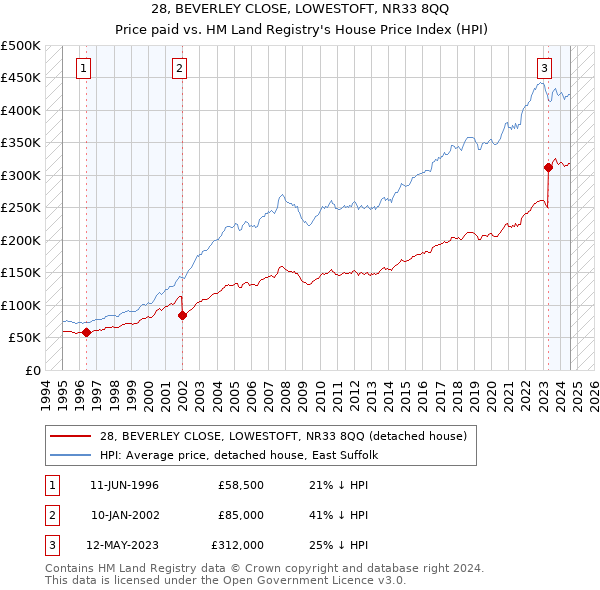 28, BEVERLEY CLOSE, LOWESTOFT, NR33 8QQ: Price paid vs HM Land Registry's House Price Index