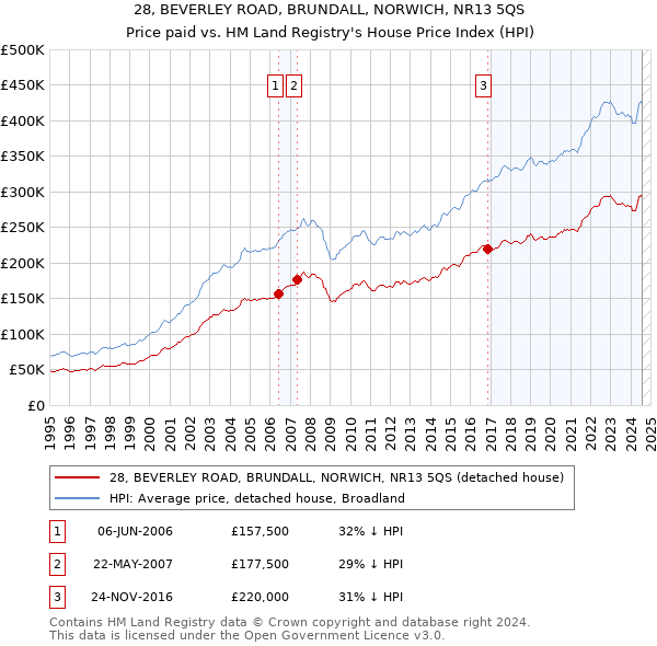 28, BEVERLEY ROAD, BRUNDALL, NORWICH, NR13 5QS: Price paid vs HM Land Registry's House Price Index