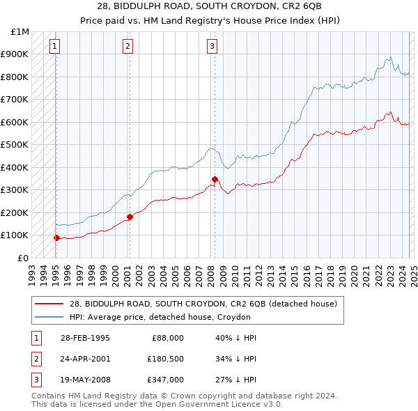 28, BIDDULPH ROAD, SOUTH CROYDON, CR2 6QB: Price paid vs HM Land Registry's House Price Index