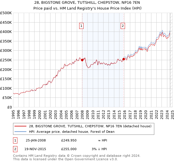 28, BIGSTONE GROVE, TUTSHILL, CHEPSTOW, NP16 7EN: Price paid vs HM Land Registry's House Price Index