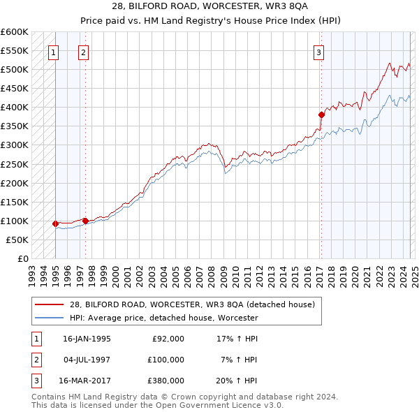 28, BILFORD ROAD, WORCESTER, WR3 8QA: Price paid vs HM Land Registry's House Price Index