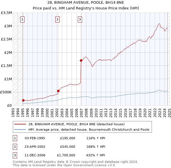 28, BINGHAM AVENUE, POOLE, BH14 8NE: Price paid vs HM Land Registry's House Price Index