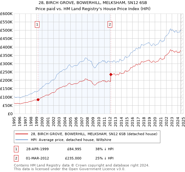 28, BIRCH GROVE, BOWERHILL, MELKSHAM, SN12 6SB: Price paid vs HM Land Registry's House Price Index