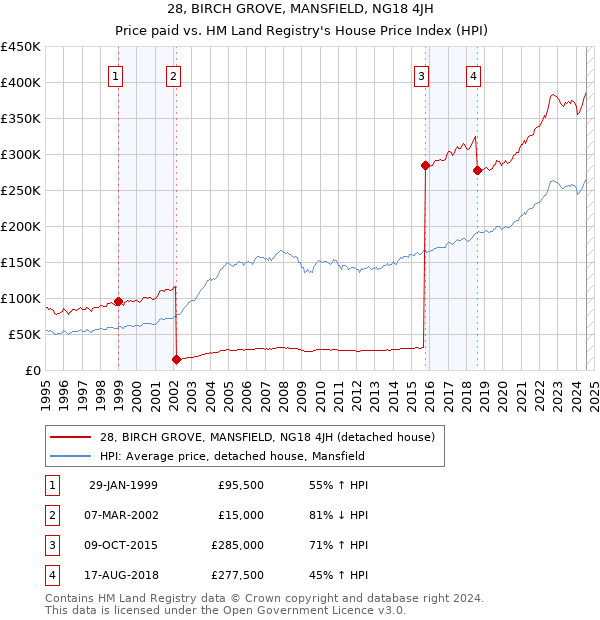 28, BIRCH GROVE, MANSFIELD, NG18 4JH: Price paid vs HM Land Registry's House Price Index