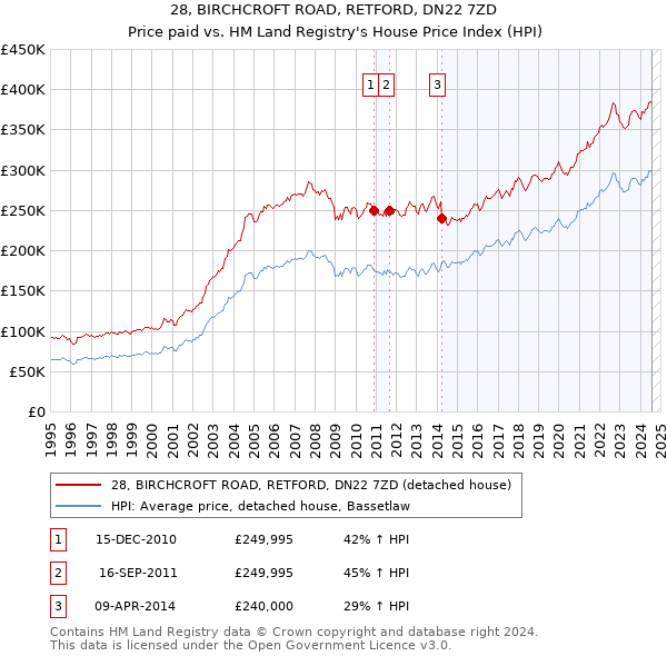 28, BIRCHCROFT ROAD, RETFORD, DN22 7ZD: Price paid vs HM Land Registry's House Price Index