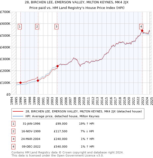 28, BIRCHEN LEE, EMERSON VALLEY, MILTON KEYNES, MK4 2JX: Price paid vs HM Land Registry's House Price Index