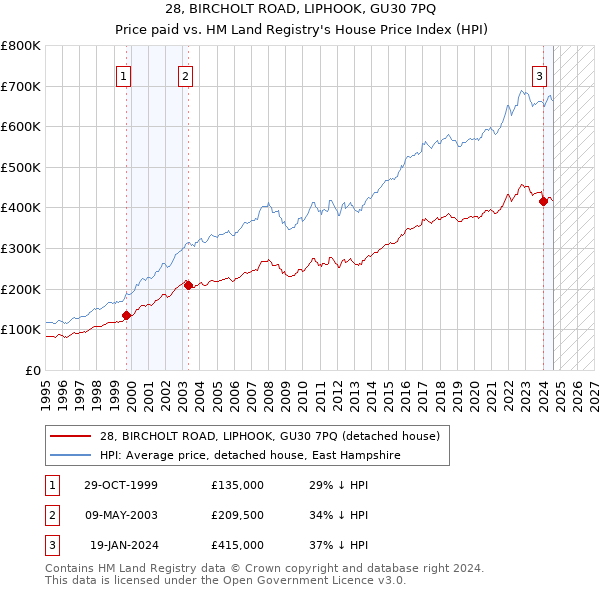 28, BIRCHOLT ROAD, LIPHOOK, GU30 7PQ: Price paid vs HM Land Registry's House Price Index