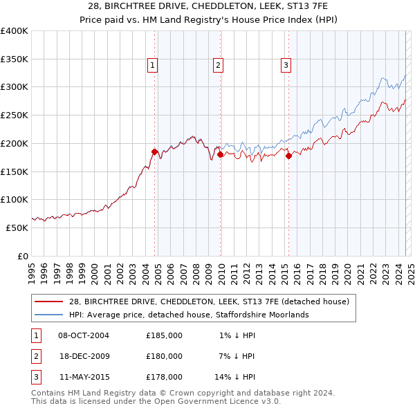 28, BIRCHTREE DRIVE, CHEDDLETON, LEEK, ST13 7FE: Price paid vs HM Land Registry's House Price Index